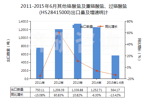 2011-2015年6月其他鉻酸鹽及重鉻酸鹽、過鉻酸鹽(HS28415000)出口量及增速統(tǒng)計